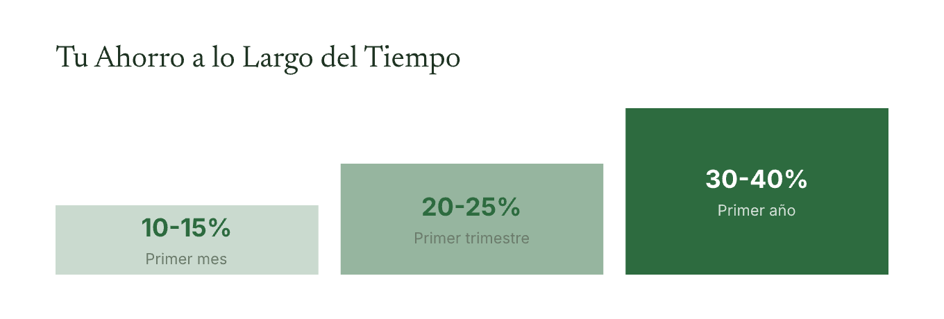 Progresión del ahorro: 10-15% el primer mes, 20-25% el primer trimestre, 30-40% el primer año