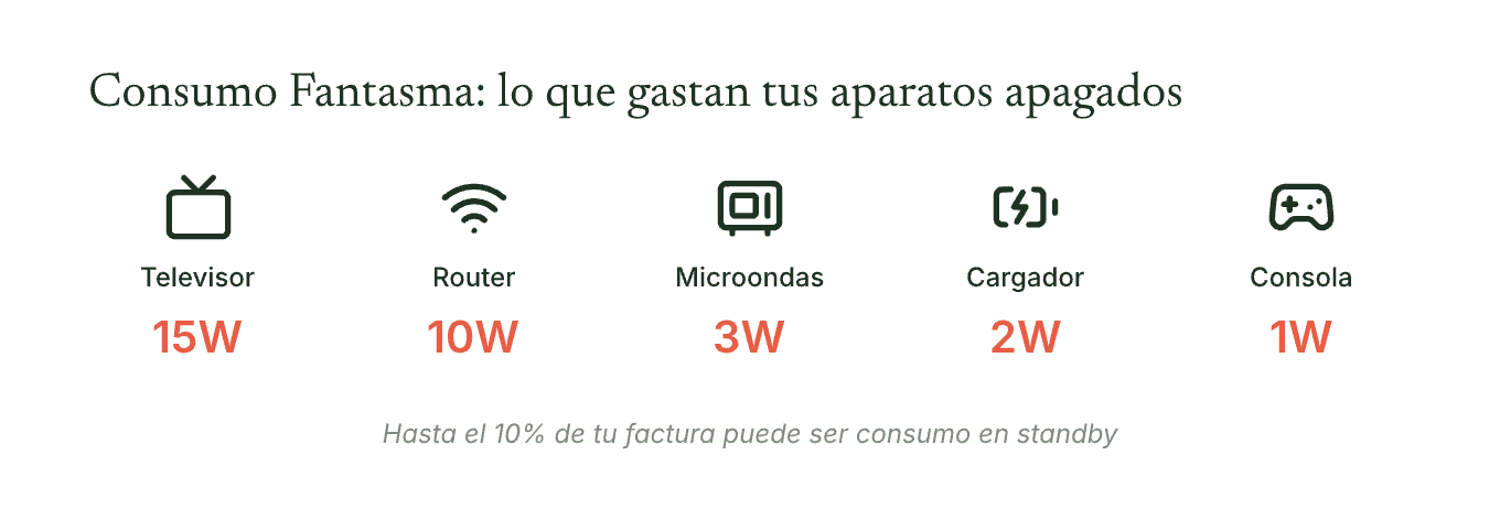 Consumo en standby de electrodomésticos comunes: TV, router, microondas, cargador y consola