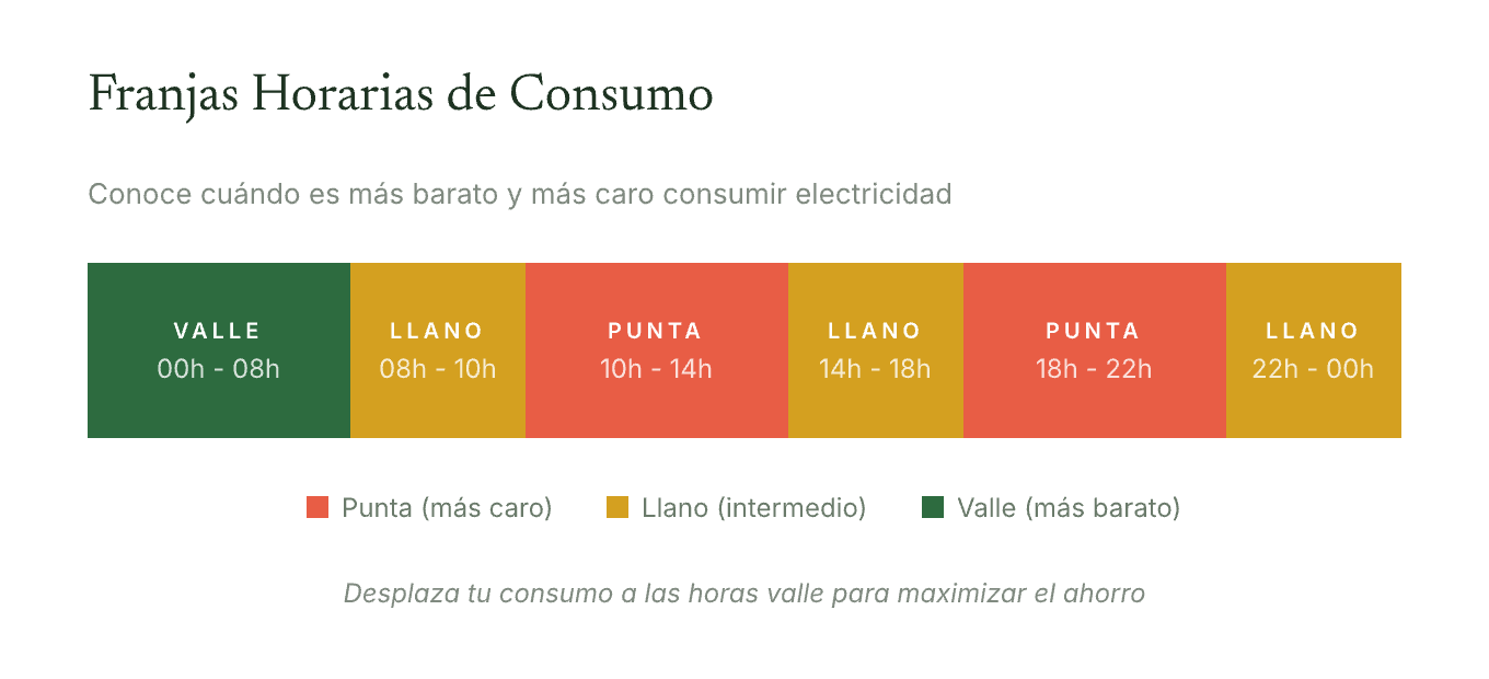 Diagrama de las franjas horarias de consumo eléctrico: punta, llano y valle