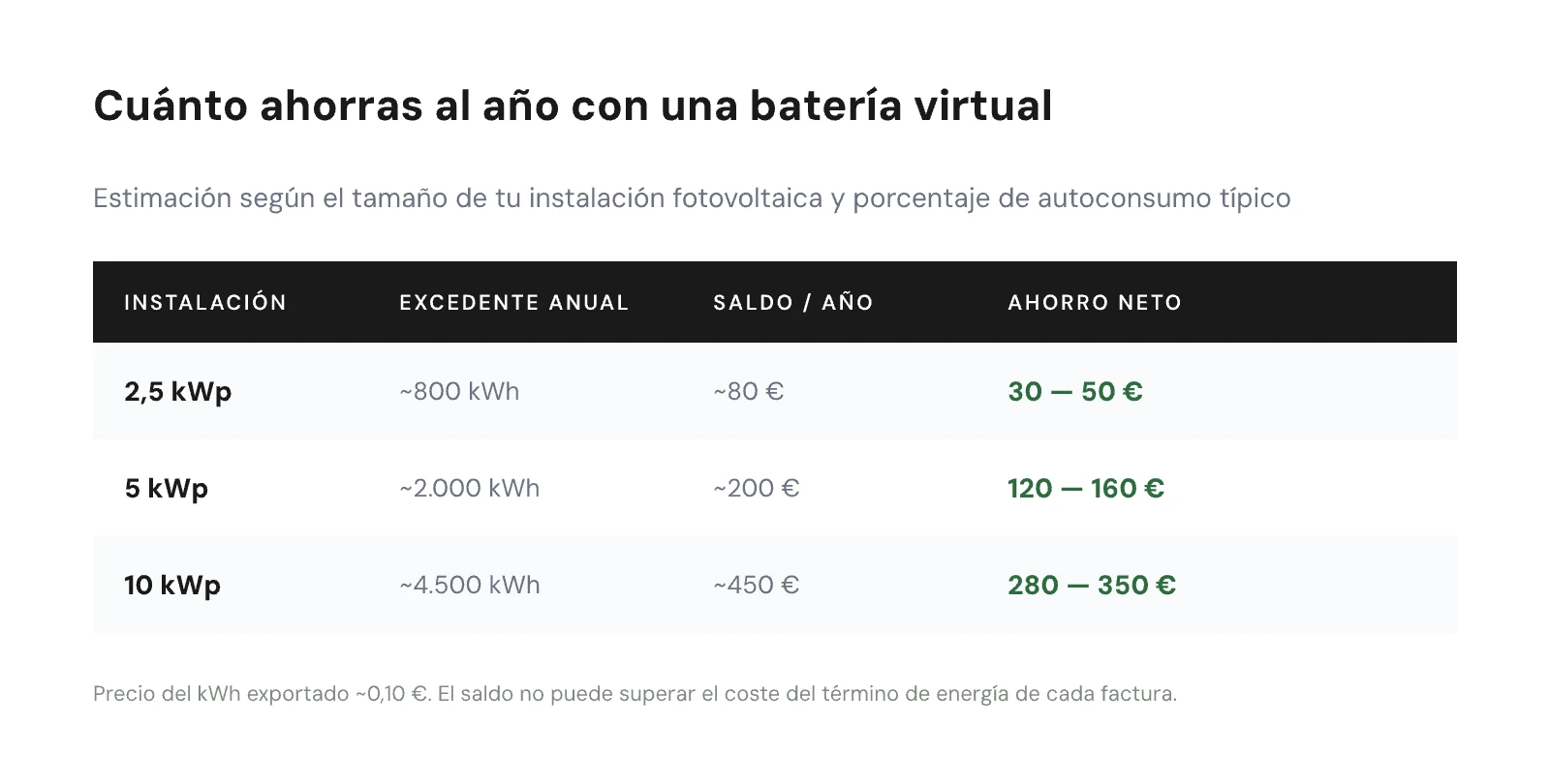 Tabla de ahorro estimado por tamaño de instalación (2,5, 5 y 10 kWp)