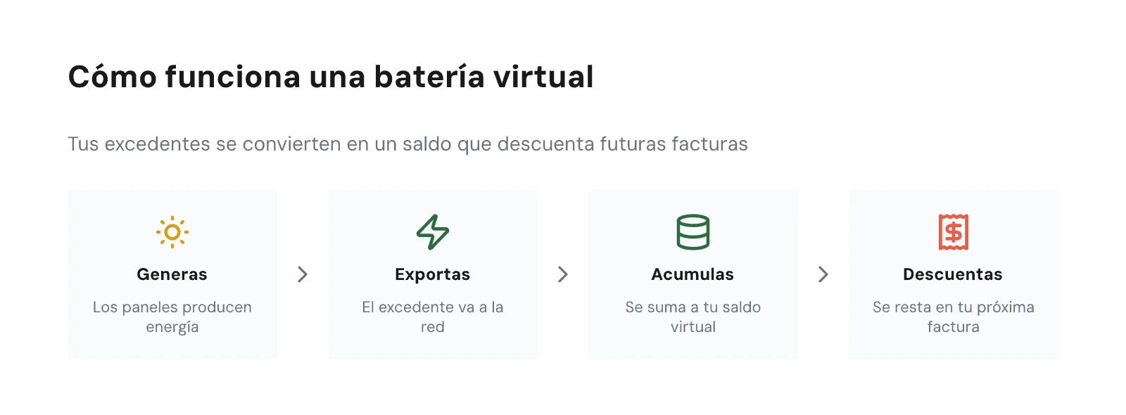 Diagrama de flujo: generas, exportas, acumulas saldo, descuentas en factura