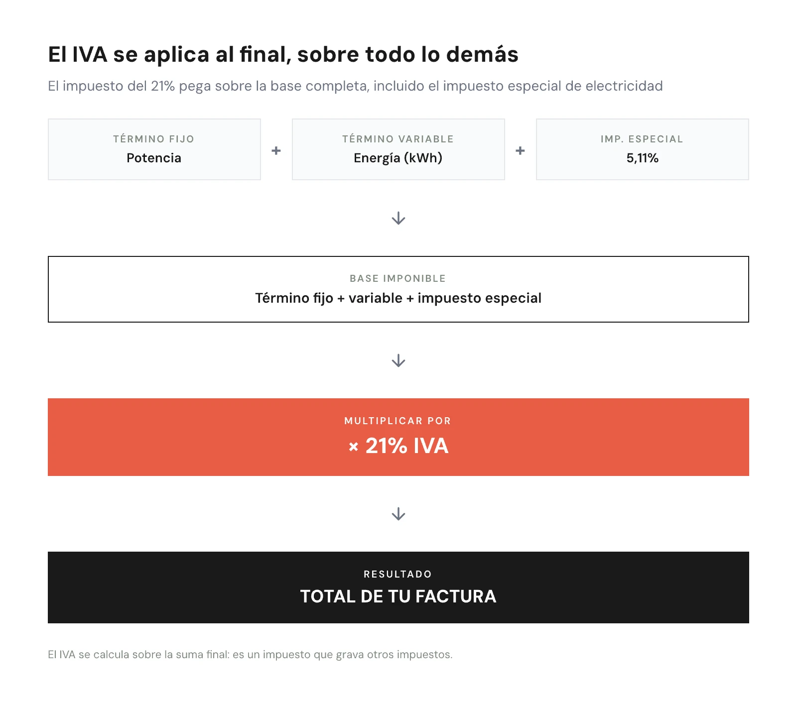 Diagrama del flujo de cómo se aplica el IVA del 21% sobre la base imponible de la factura eléctrica
