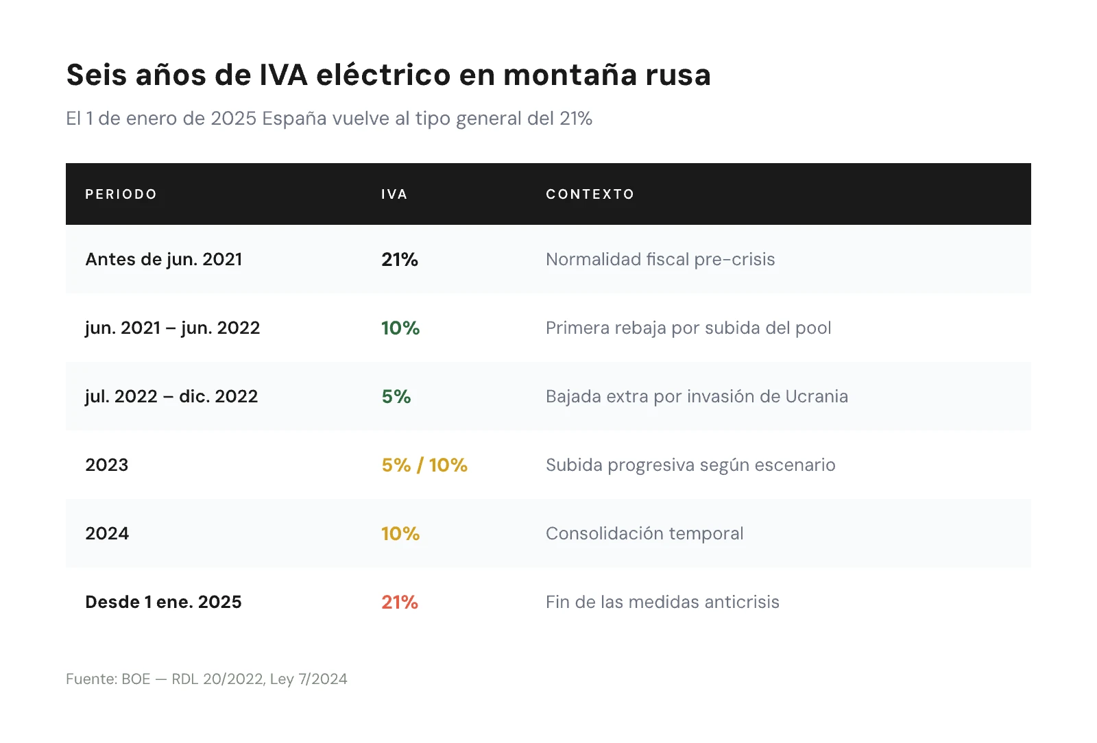 Tabla con la evolución histórica del IVA de la electricidad en España entre 2021 y 2025