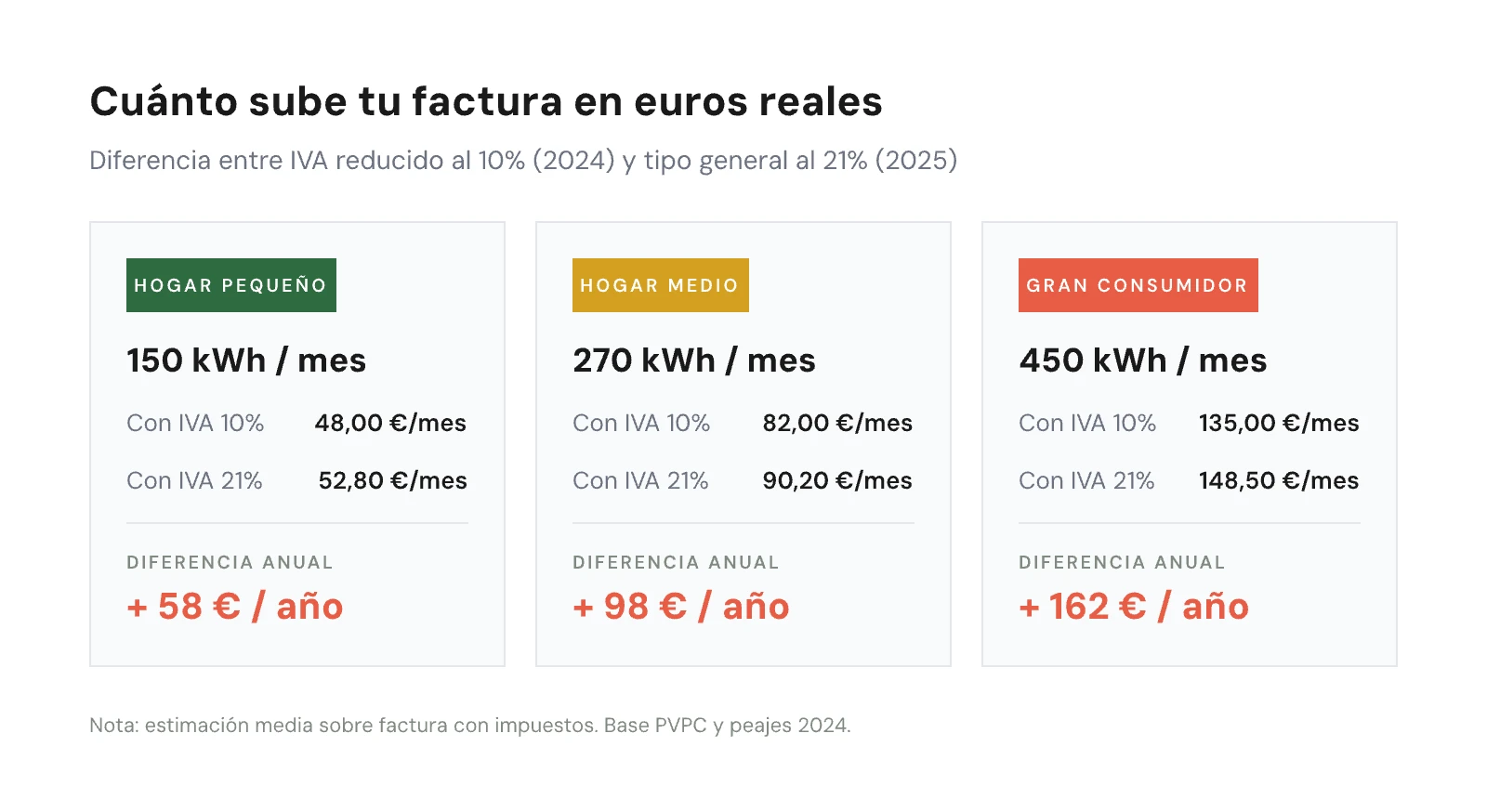 Comparativa del coste anual para hogares pequeño, medio y gran consumidor con IVA al 10% vs 21%