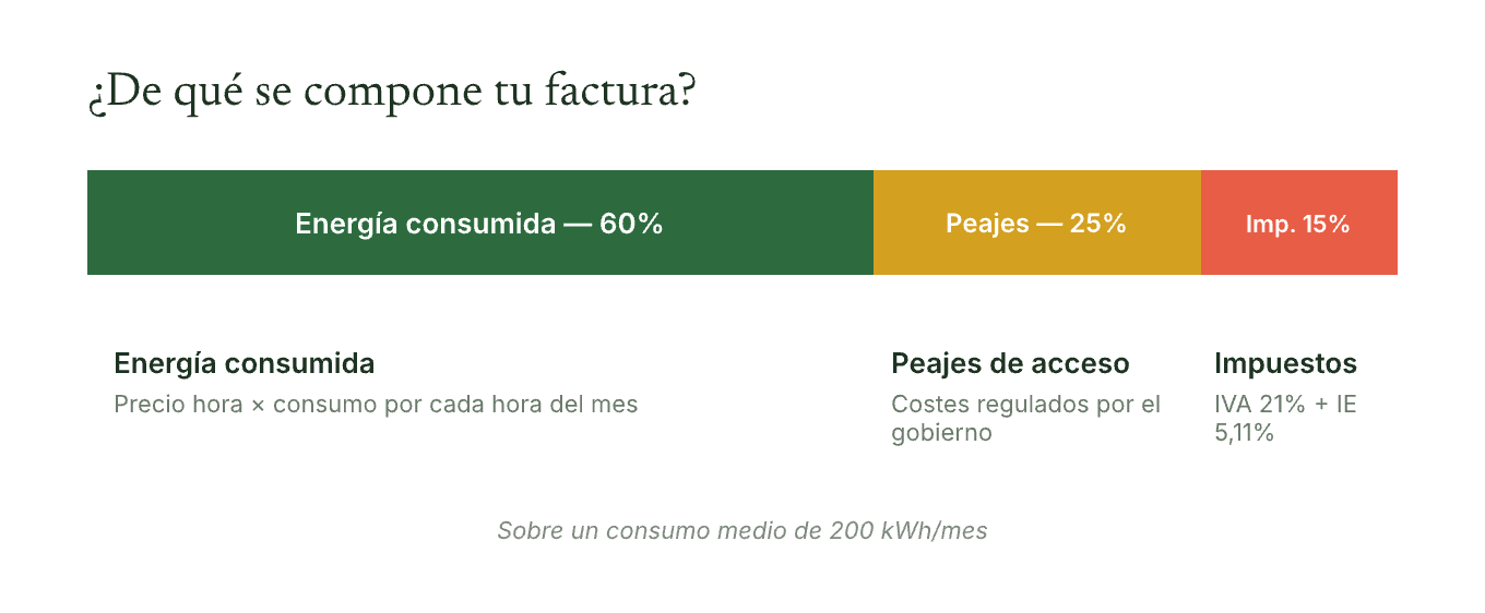 Composición de la factura eléctrica: energía 60%, peajes 25%, impuestos 15%
