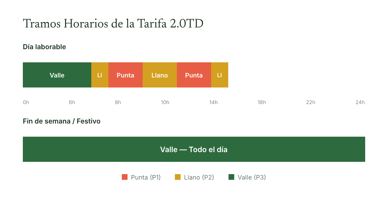 Tramos horarios de la tarifa 2.0TD: horario en día laborable vs fin de semana