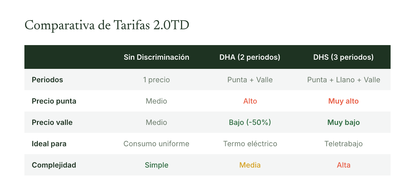 Tabla comparativa de las tres modalidades de tarifa 2.0TD
