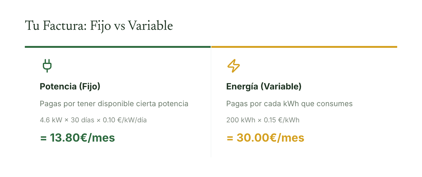 Comparación visual entre el coste fijo de potencia y el coste variable de energía