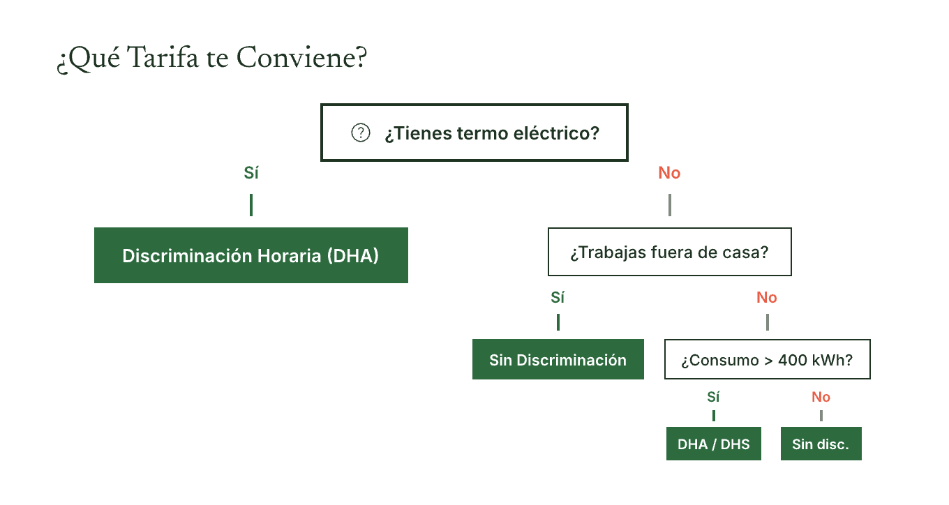 Árbol de decisión para elegir la tarifa eléctrica más adecuada