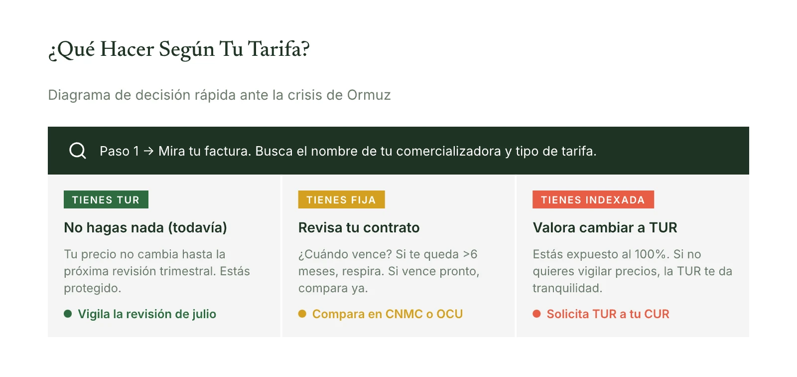 Diagrama de decisión: qué hacer según tu tipo de tarifa ante la crisis de Ormuz