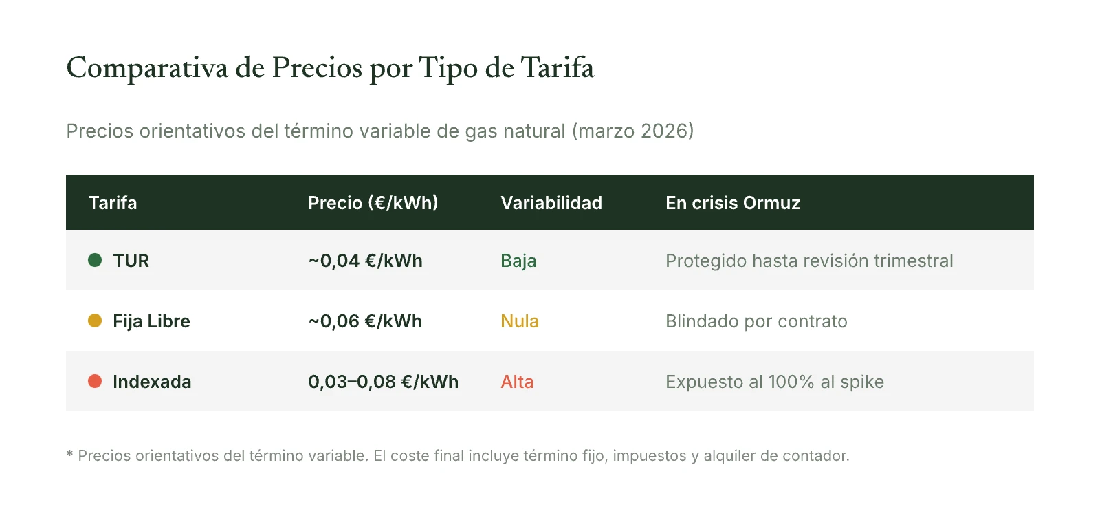 Tabla comparativa de precios por tipo de tarifa: TUR a 0,04 euros/kWh, Fija a 0,06 euros/kWh e Indexada variable entre 0,03 y 0,08 euros/kWh
