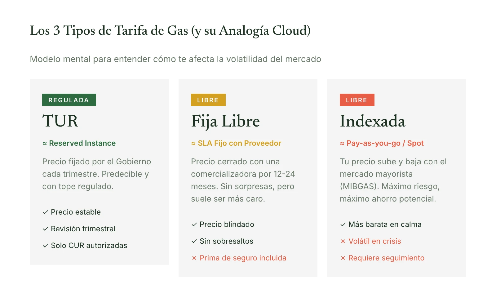 Comparativa visual de los tres tipos de tarifa de gas: TUR regulada, Fija libre y tarifa Indexada, con analogías cloud