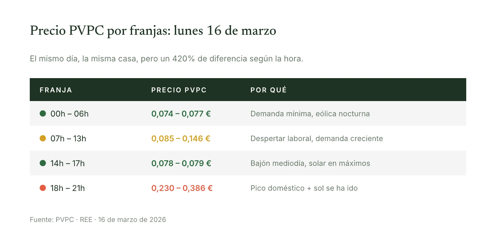 Tabla de precios PVPC por franjas horarias del 16 de marzo: desde 0,074 euros de madrugada hasta 0,386 euros en hora punta