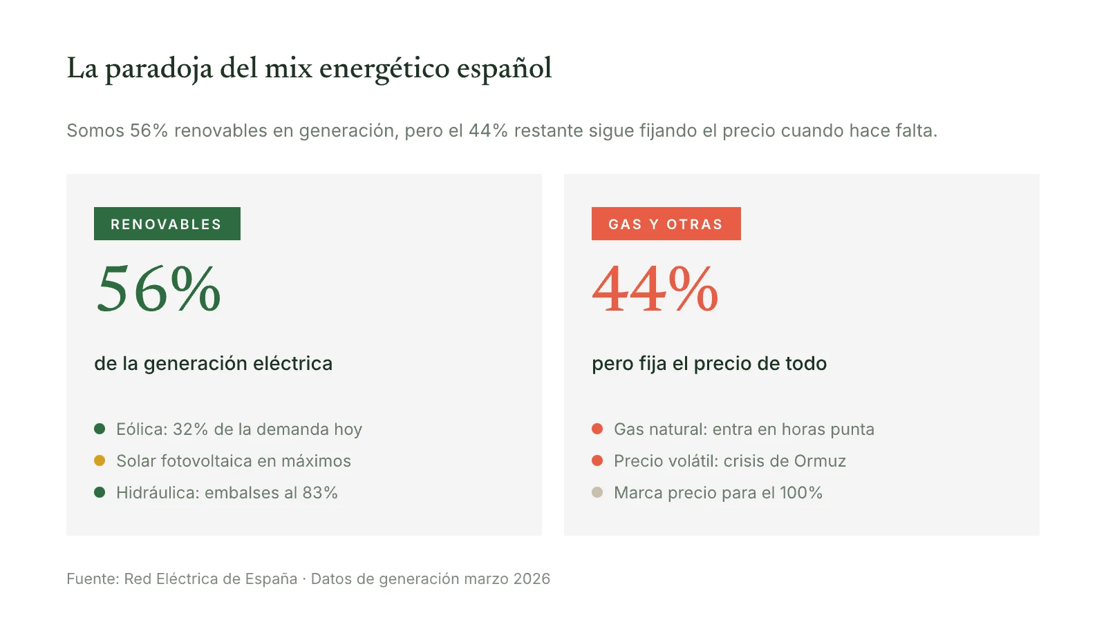 Comparativa del mix energético español: 56% renovables en generación frente al 44% de gas y otras fuentes que fija el precio