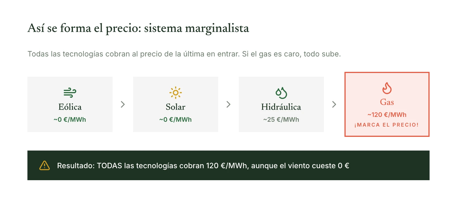 Diagrama de flujo del sistema marginalista: las tecnologías pujan de más barata a más cara, y el gas marca el precio final para todas
