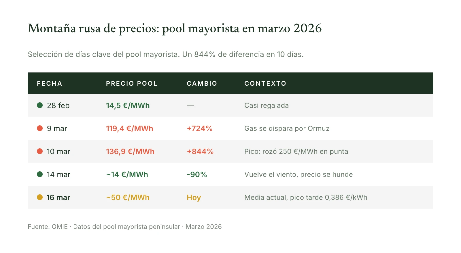 Tabla de datos clave del pool mayorista en marzo 2026, mostrando oscilaciones de hasta un 844% entre el 28 de febrero y el 10 de marzo