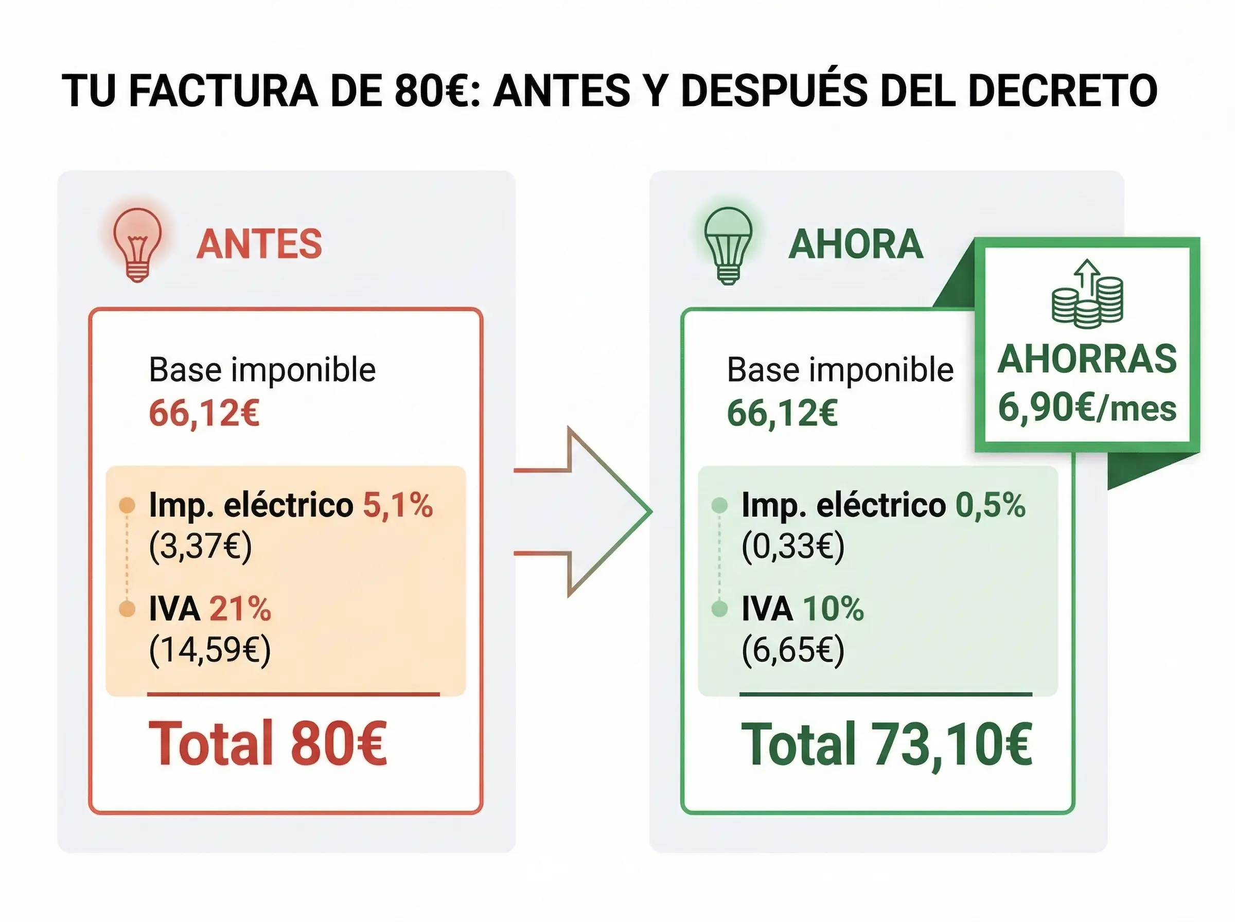 Simulación de una factura de 80 euros antes y después del decreto: desglose de impuestos y ahorro mensual resultante
