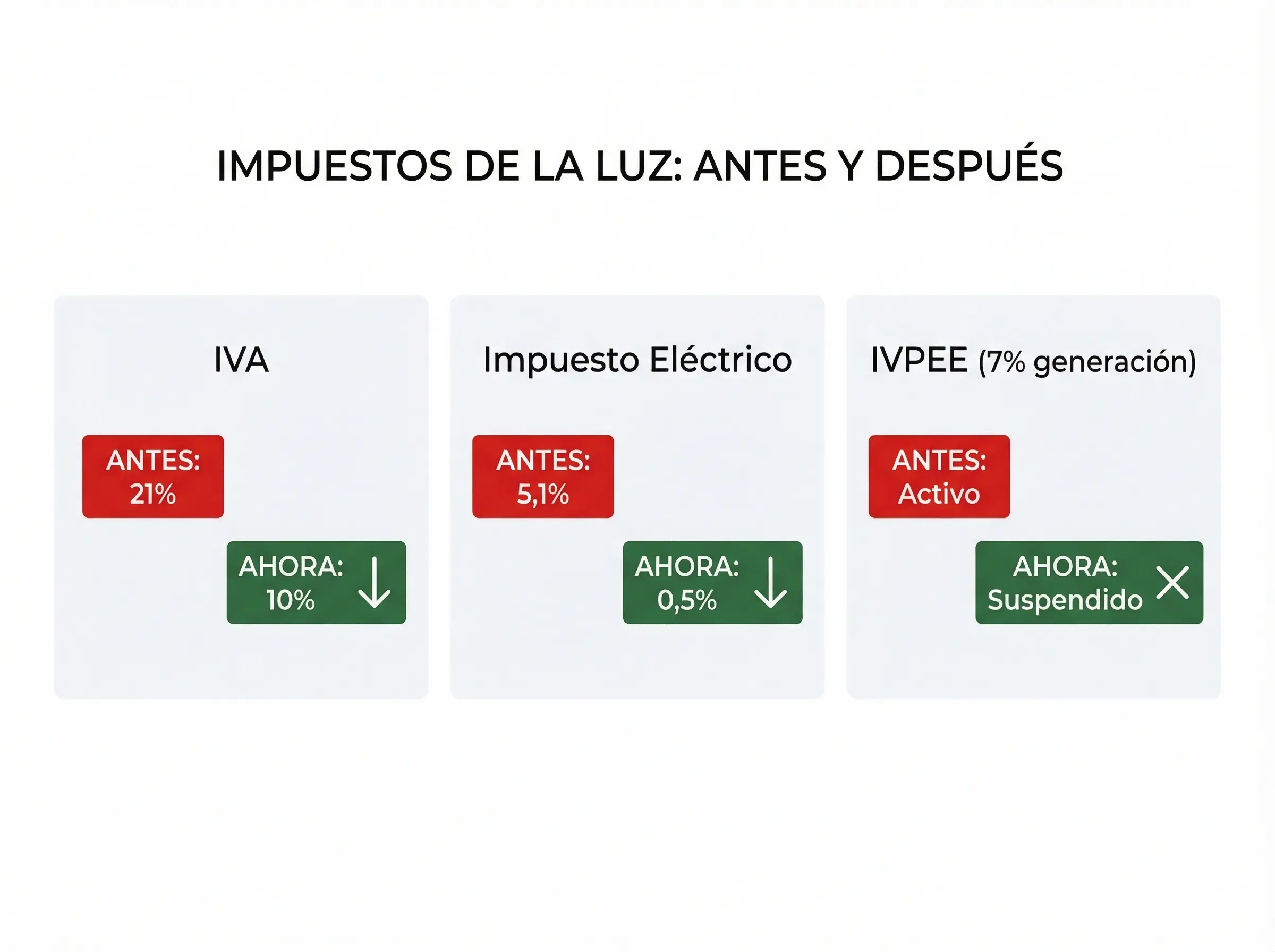 Comparativa antes y después de los tres impuestos que afectan a la factura de la luz: IVA del 21% al 10%, impuesto eléctrico del 5,1% al 0,5%, y suspensión del IVPEE
