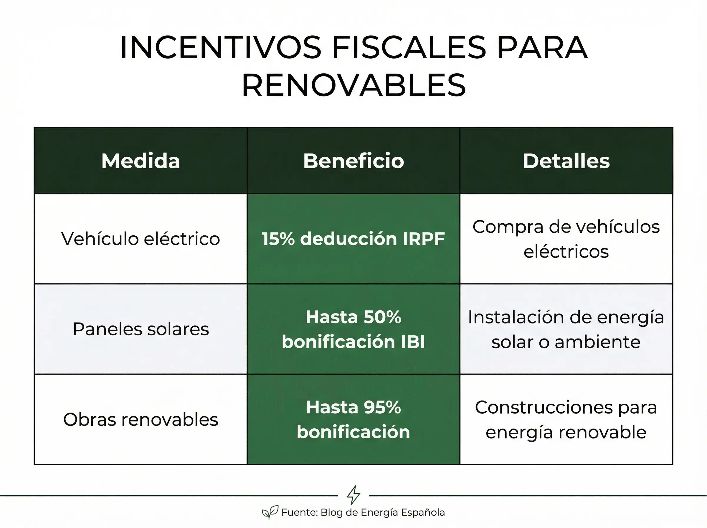 Tabla de incentivos fiscales para renovables: deducción IRPF por vehículo eléctrico, bonificación IBI por paneles solares y bonificación por obras de energía renovable
