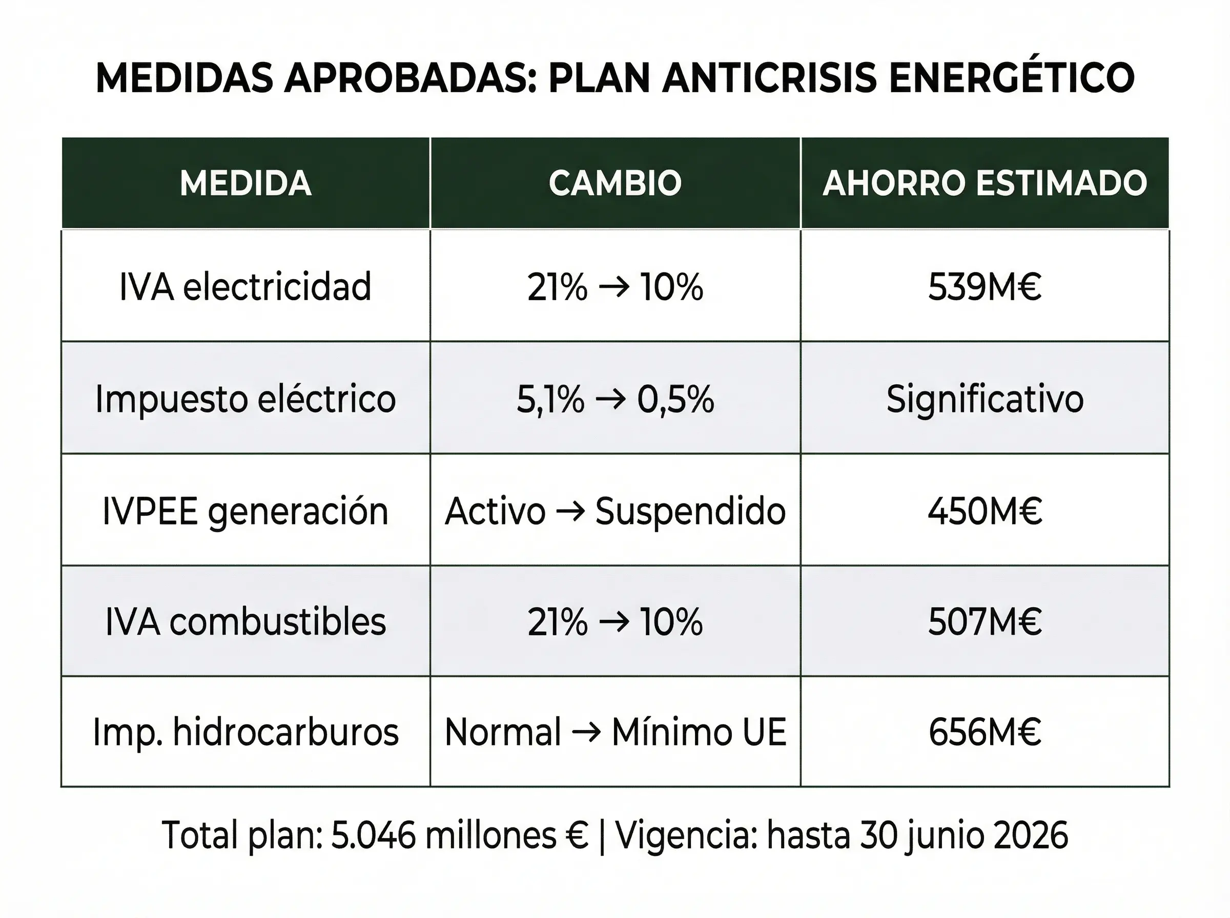 Tabla resumen de todas las medidas aprobadas en el plan anticrisis energético, con el cambio aplicado y el ahorro estimado de cada una
