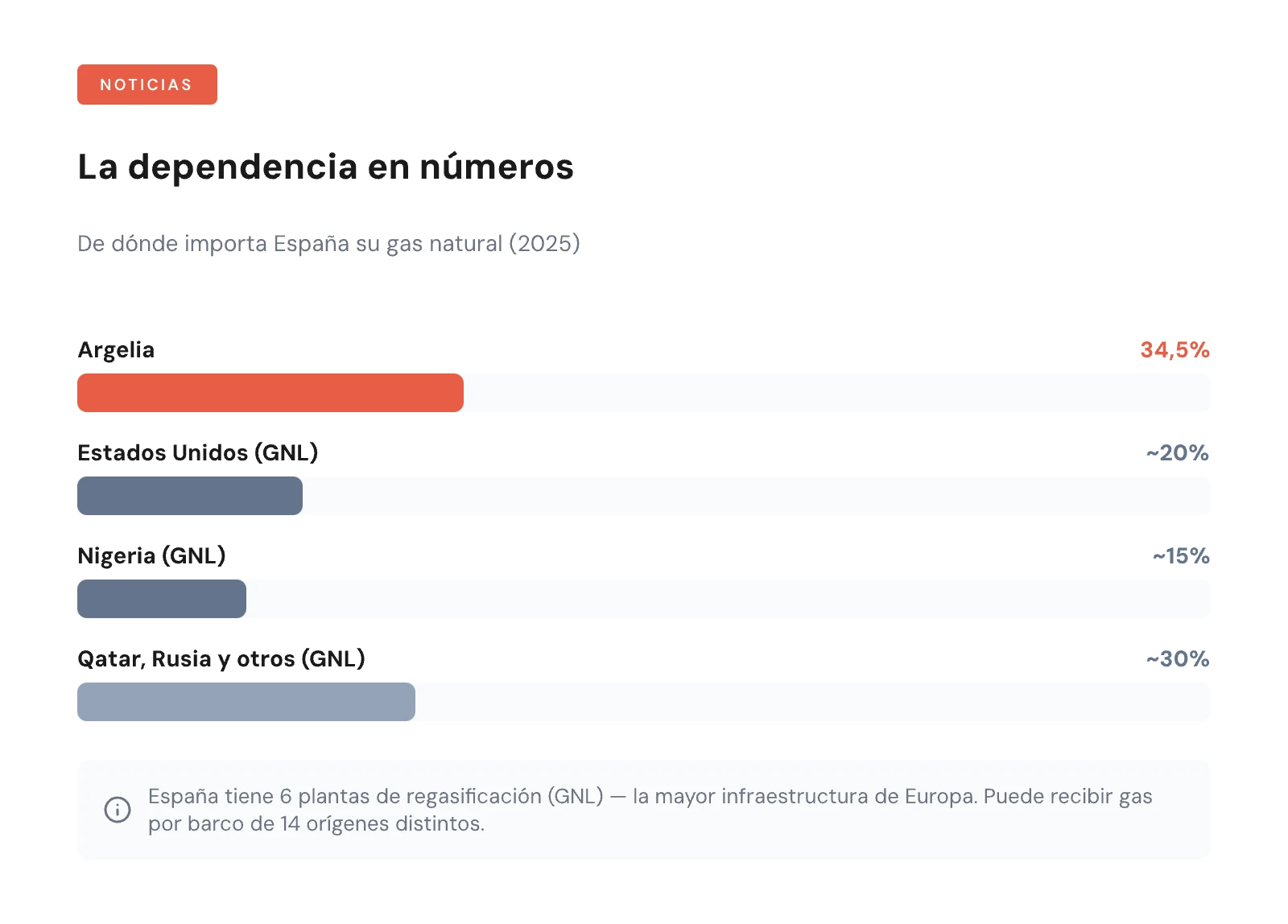 Gráfico de barras con el desglose de proveedores de gas de España: Argelia 34,5%, Estados Unidos, Nigeria, Qatar y otros