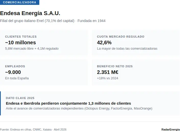 Ficha de identidad de Endesa con datos clave