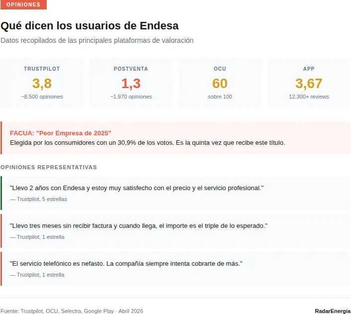 Resumen de opiniones de usuarios sobre Endesa