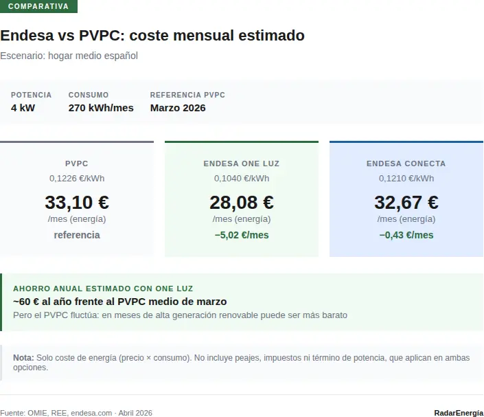 Comparativa de costes mensuales Endesa vs PVPC
