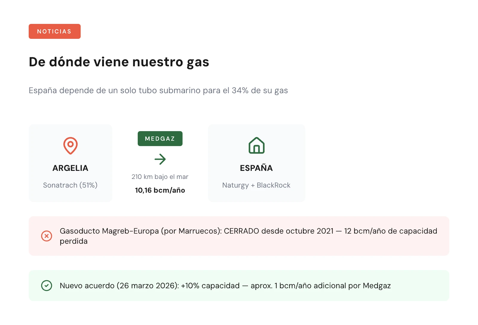 Diagrama del flujo del gas desde Argelia hasta España a través del gasoducto Medgaz, con el gasoducto de Marruecos marcado como cerrado