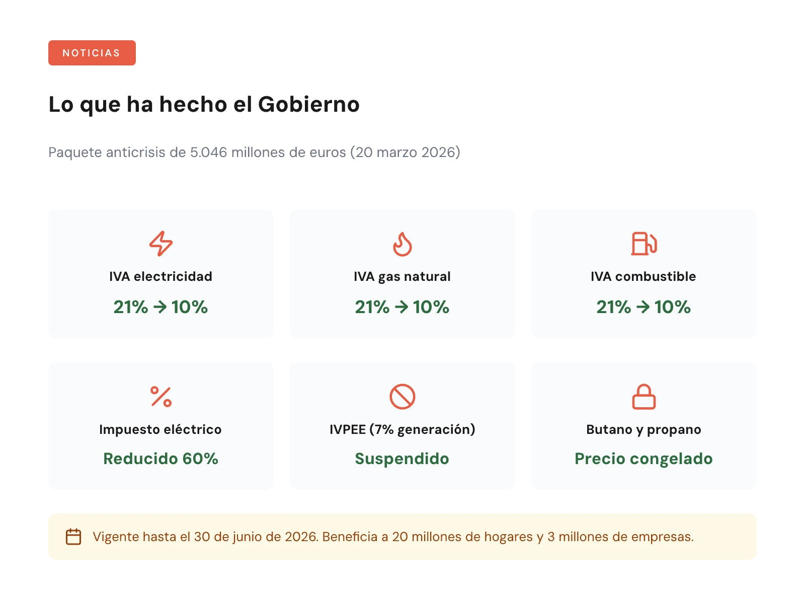 Resumen visual del paquete anticrisis del Gobierno: IVA reducido al 10% en luz, gas y combustible, impuesto eléctrico reducido 60%, IVPEE suspendido y butano congelado