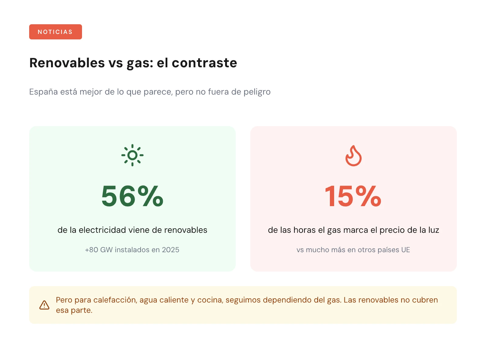Comparativa visual: 56% de la electricidad viene de renovables frente a solo 15% de las horas en que el gas marca el precio de la luz