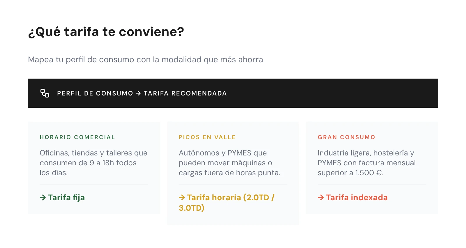 Diagrama de decisión: perfil de consumo y tarifa recomendada para PYMES