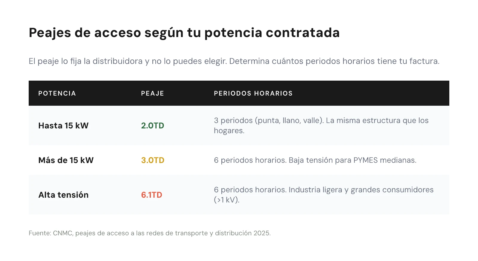 Tabla con los tres peajes de acceso 2.0TD, 3.0TD y 6.1TD según potencia contratada